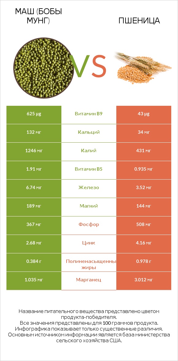 Маш (бобы мунг) vs Пшеница infographic