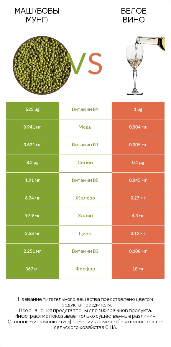 Маш (бобы мунг) vs Белое вино infographic