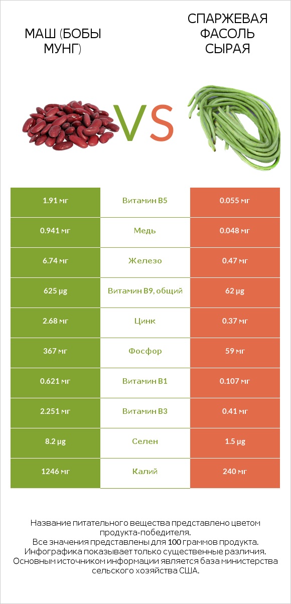 Маш (бобы мунг) vs Спаржевая фасоль сырая infographic
