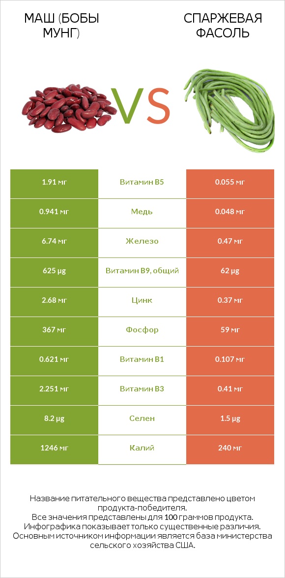 Маш (бобы мунг) vs Спаржевая фасоль infographic