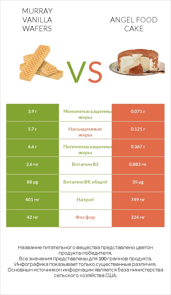Murray Vanilla Wafers vs Angel food cake infographic