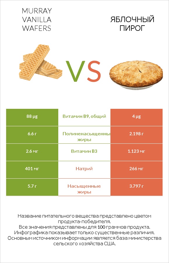 Murray Vanilla Wafers vs Яблочный пирог infographic
