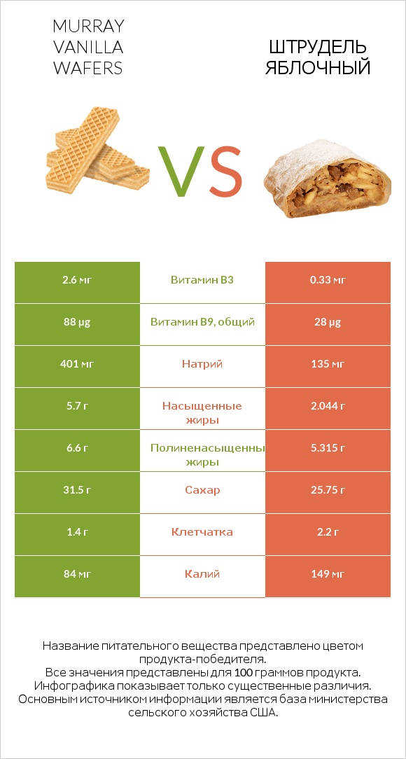 Murray Vanilla Wafers vs Штрудель яблочный infographic