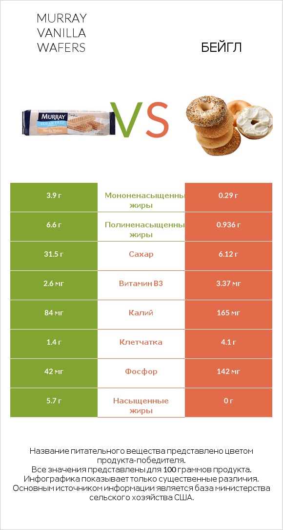 Murray Vanilla Wafers vs Бейгл infographic