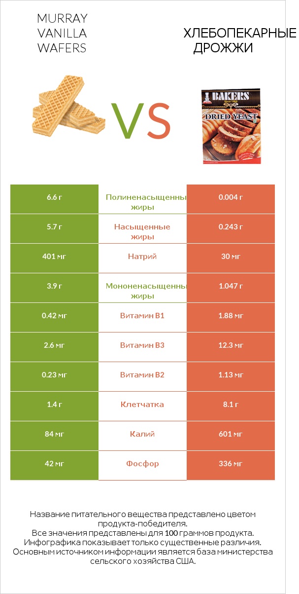 Murray Vanilla Wafers vs Хлебопекарные дрожжи infographic