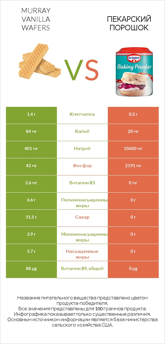Murray Vanilla Wafers vs Пекарский порошок infographic
