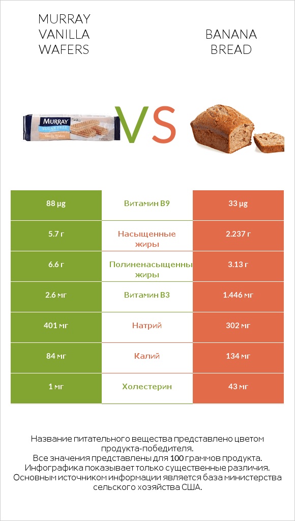 Murray Vanilla Wafers vs Banana bread infographic