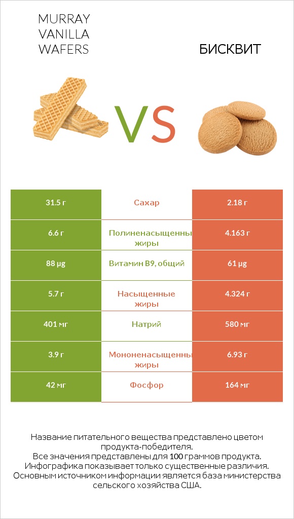 Murray Vanilla Wafers vs Бисквит infographic