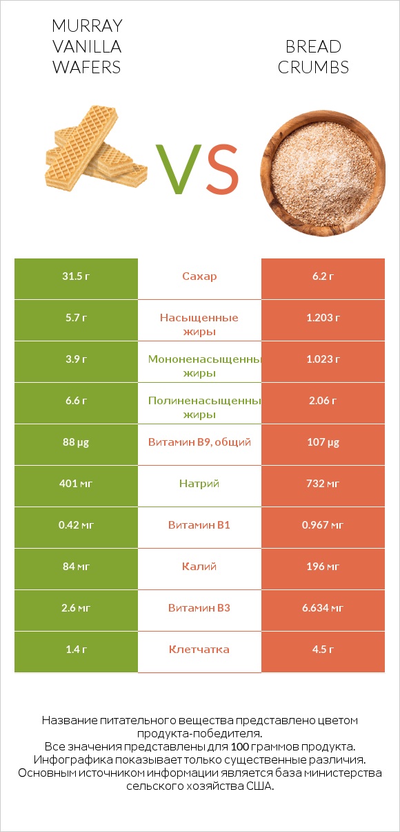 Murray Vanilla Wafers vs Bread crumbs infographic