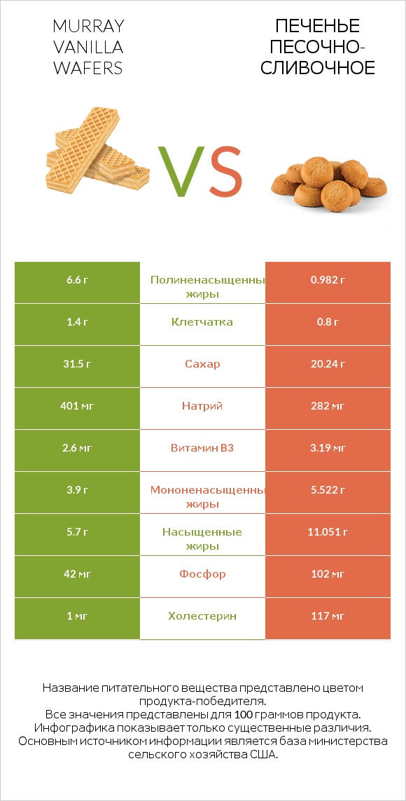 Murray Vanilla Wafers vs Печенье песочно-сливочное infographic