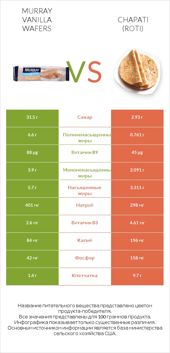 Murray Vanilla Wafers vs Chapati (Roti) infographic