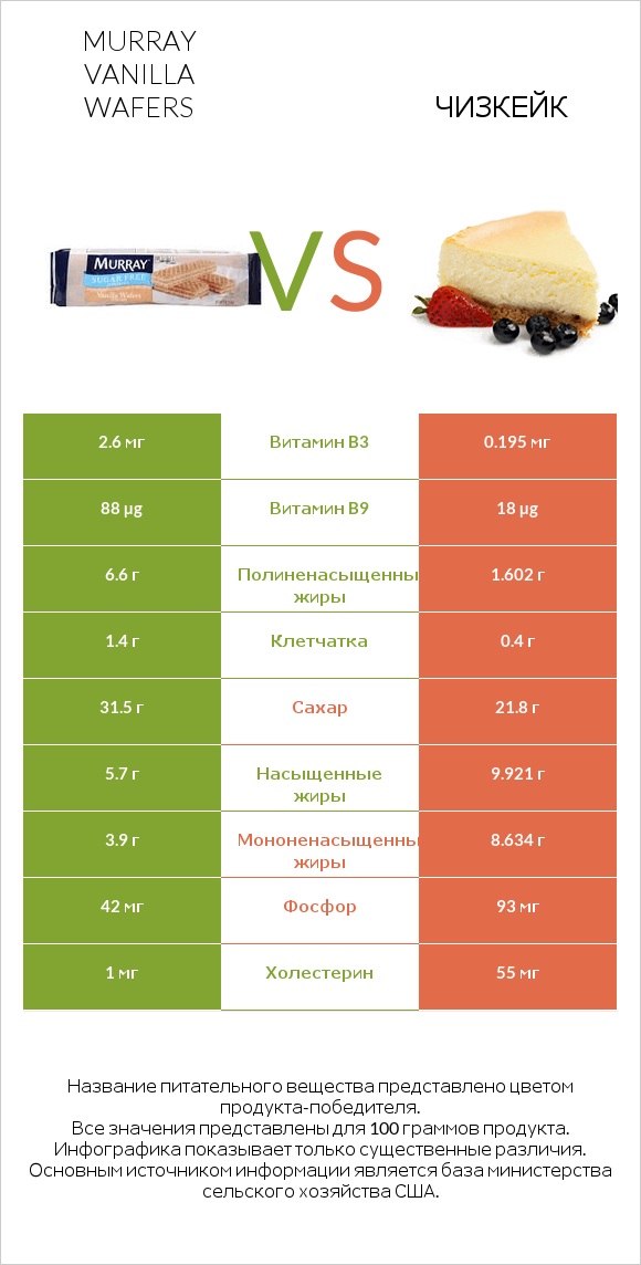 Murray Vanilla Wafers vs Чизкейк infographic