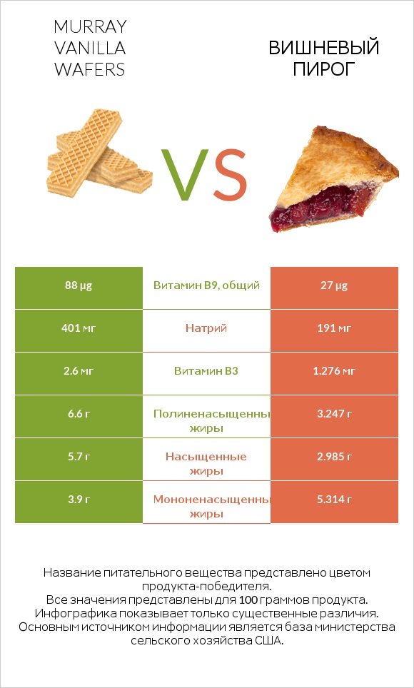 Murray Vanilla Wafers vs Вишневый пирог infographic