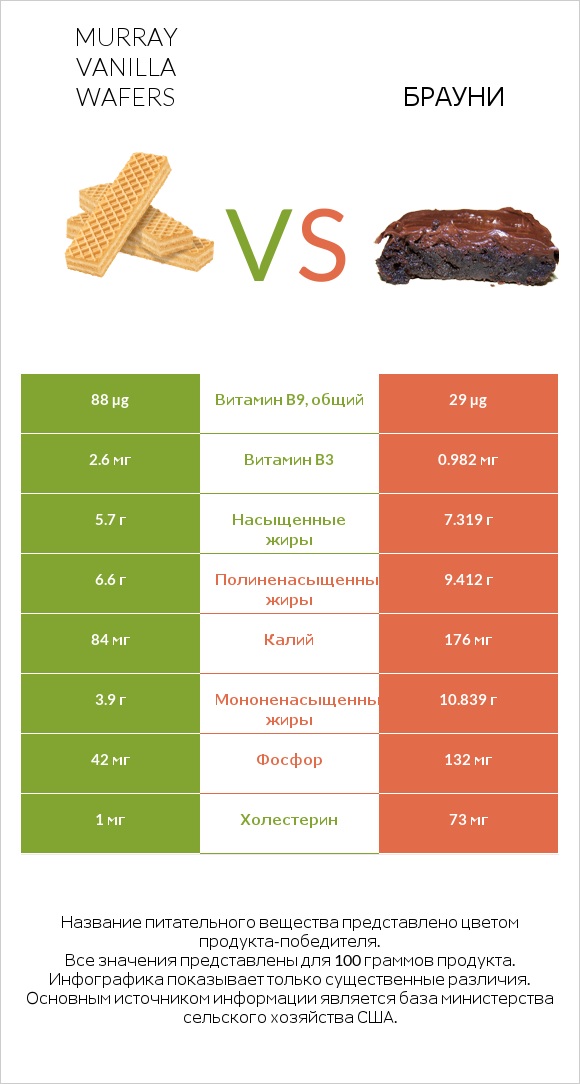 Murray Vanilla Wafers vs Брауни infographic