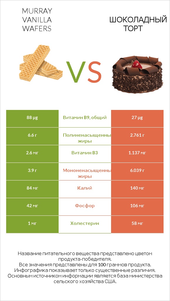 Murray Vanilla Wafers vs Шоколадный торт infographic