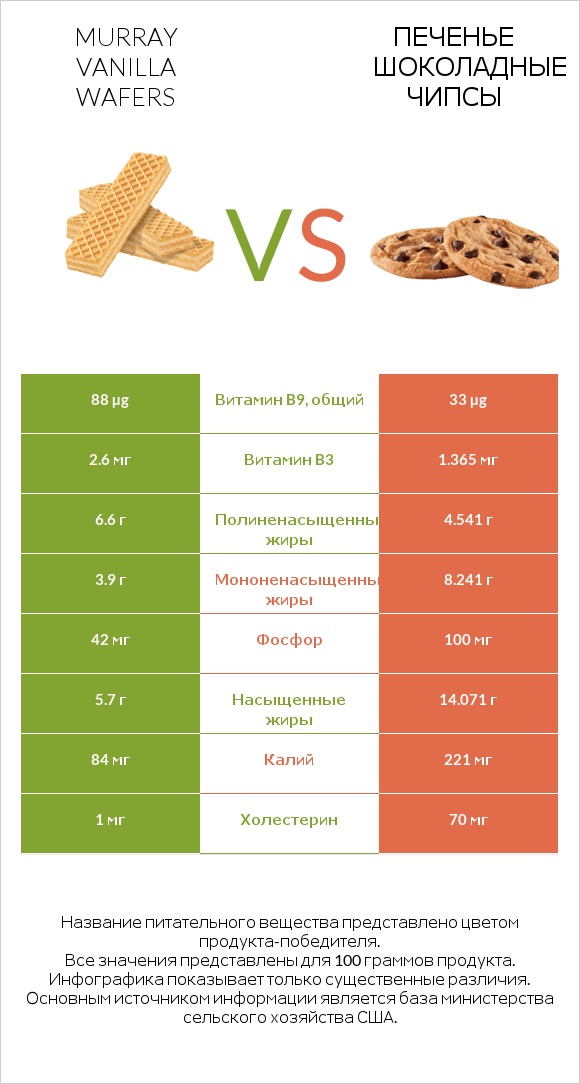 Murray Vanilla Wafers vs Печенье Шоколадные чипсы  infographic