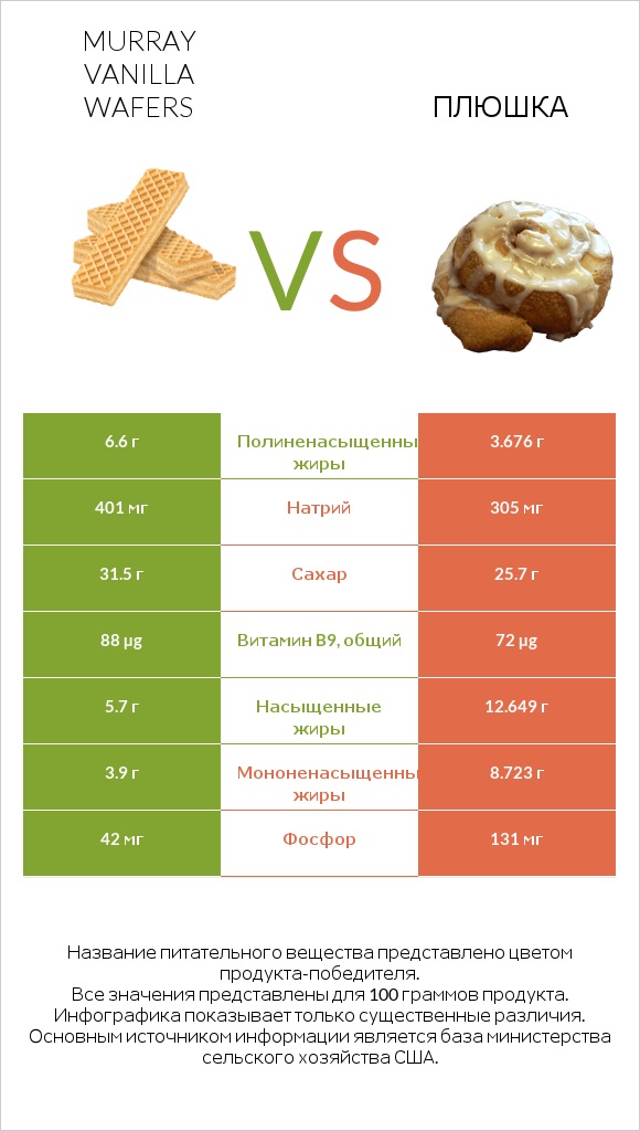 Murray Vanilla Wafers vs Плюшка infographic