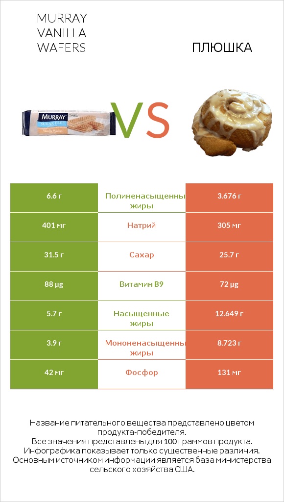 Murray Vanilla Wafers vs Плюшка infographic