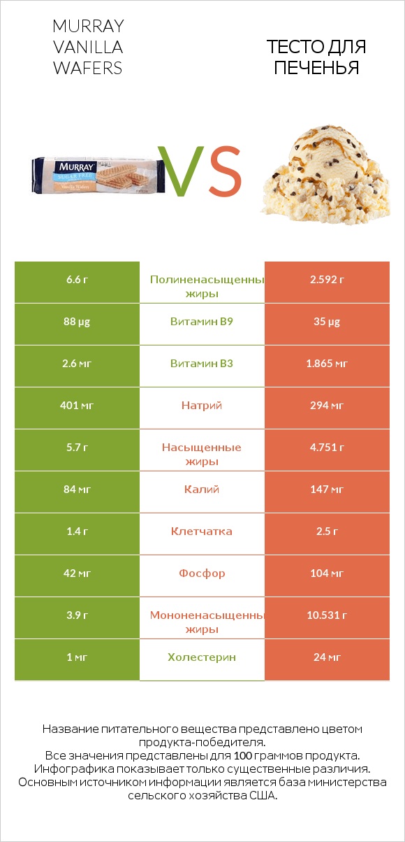 Murray Vanilla Wafers vs Тесто для печенья infographic