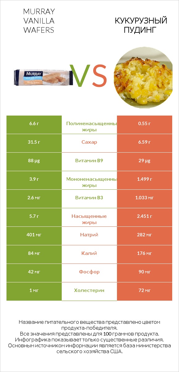 Murray Vanilla Wafers vs Кукурузный пудинг infographic