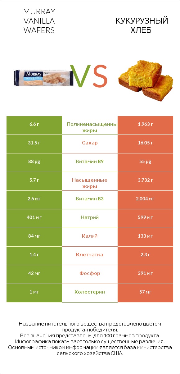 Murray Vanilla Wafers vs Кукурузный хлеб infographic