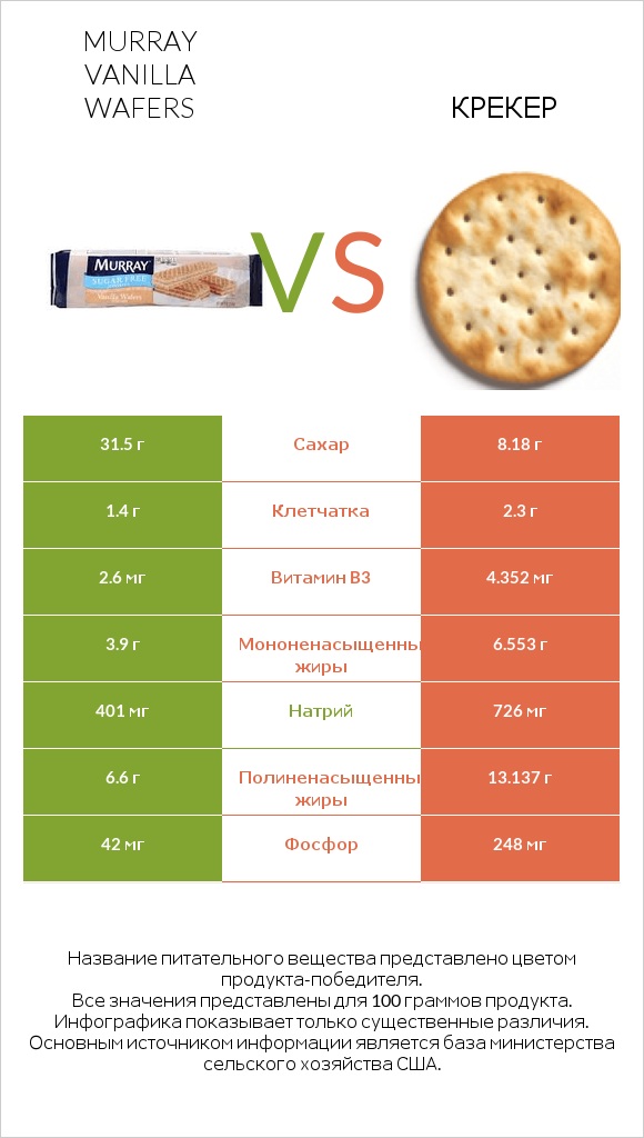 Murray Vanilla Wafers vs Крекер infographic