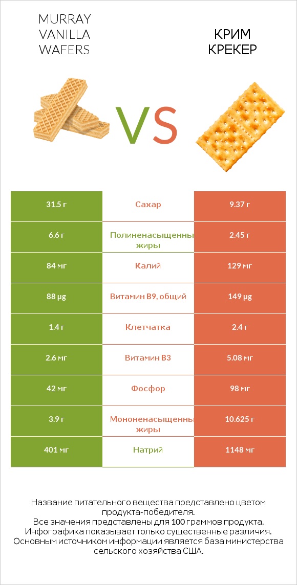 Murray Vanilla Wafers vs Крим Крекер infographic