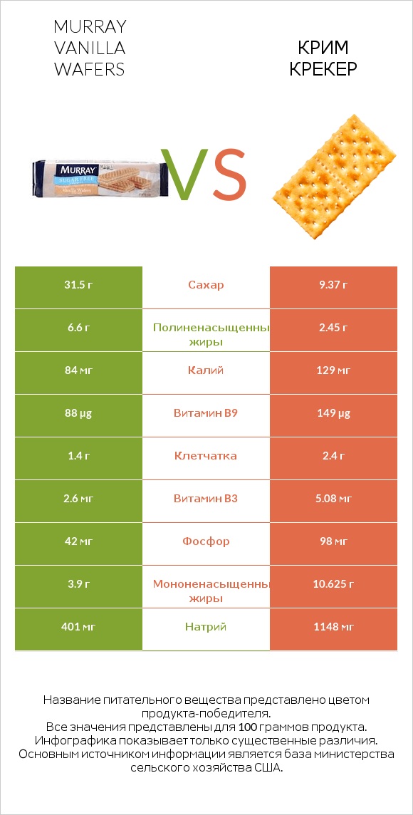 Murray Vanilla Wafers vs Крим Крекер infographic