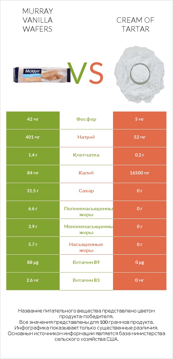 Murray Vanilla Wafers vs Cream of tartar infographic