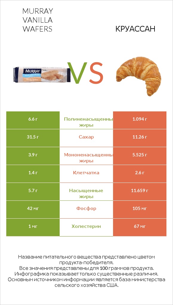 Murray Vanilla Wafers vs Круассан infographic