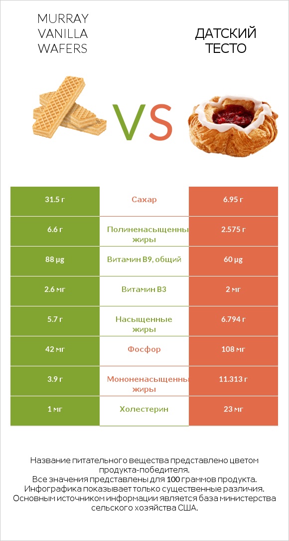 Murray Vanilla Wafers vs Датский тесто infographic