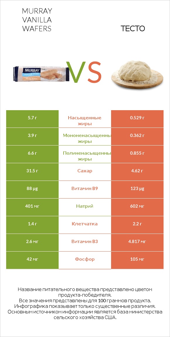 Murray Vanilla Wafers vs Тесто infographic