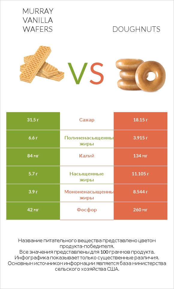 Murray Vanilla Wafers vs Doughnuts infographic