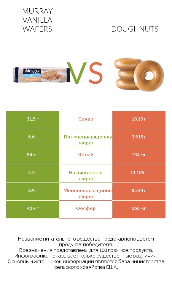 Murray Vanilla Wafers vs Doughnuts infographic