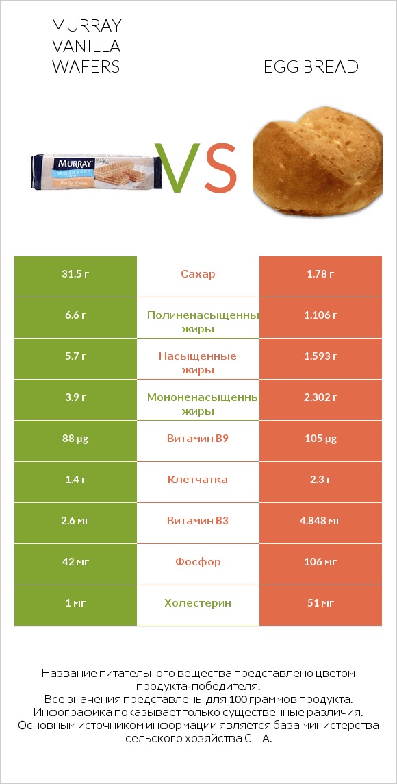 Murray Vanilla Wafers vs Egg bread infographic