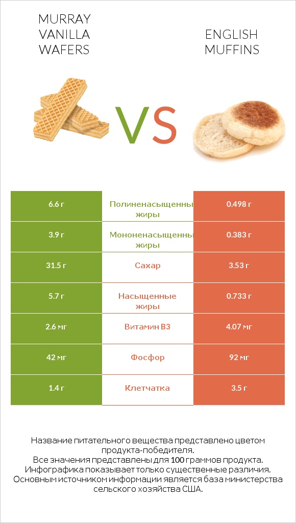 Murray Vanilla Wafers vs English muffins infographic