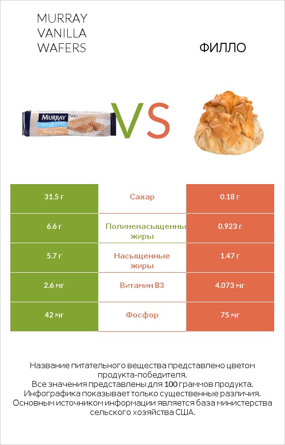 Murray Vanilla Wafers vs Филло infographic