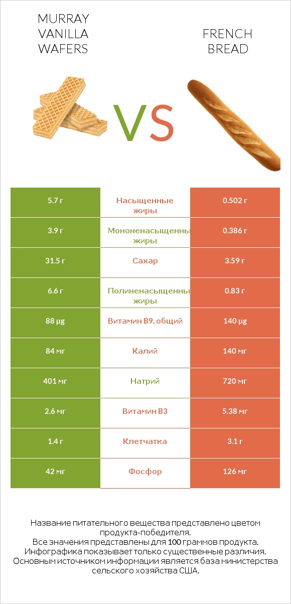 Murray Vanilla Wafers vs French bread infographic