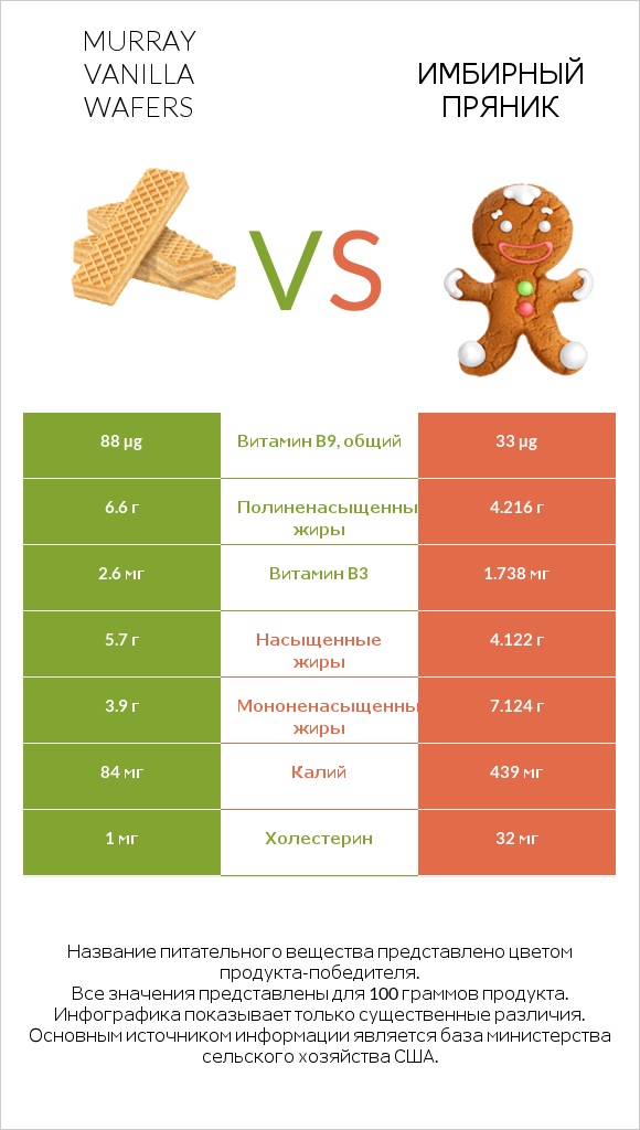 Murray Vanilla Wafers vs Имбирный пряник infographic