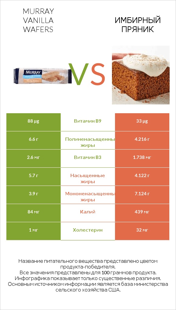 Murray Vanilla Wafers vs Имбирный пряник infographic