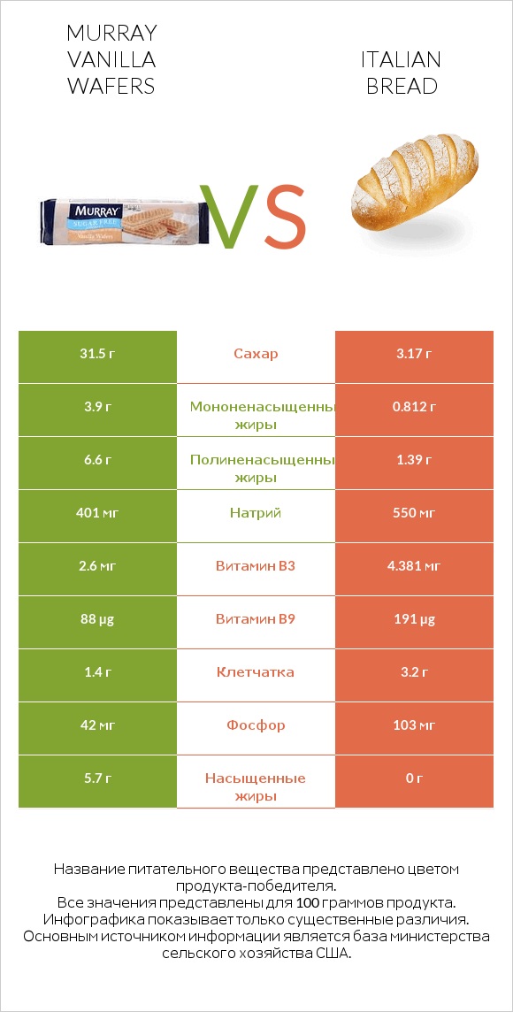 Murray Vanilla Wafers vs Italian bread infographic