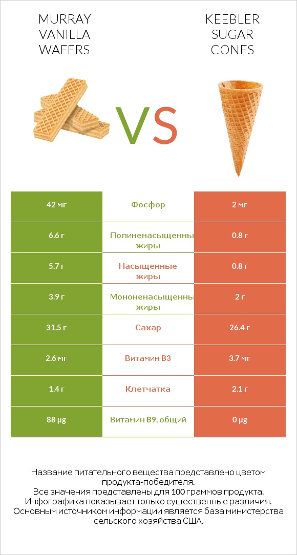 Murray Vanilla Wafers vs Keebler Sugar Cones infographic