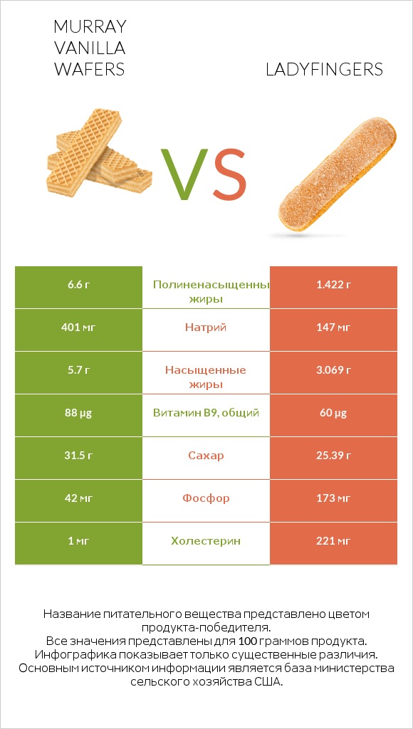 Murray Vanilla Wafers vs Ladyfingers infographic