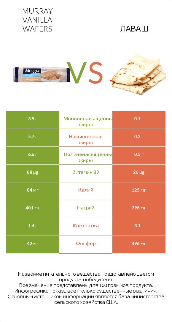 Murray Vanilla Wafers vs Лаваш infographic