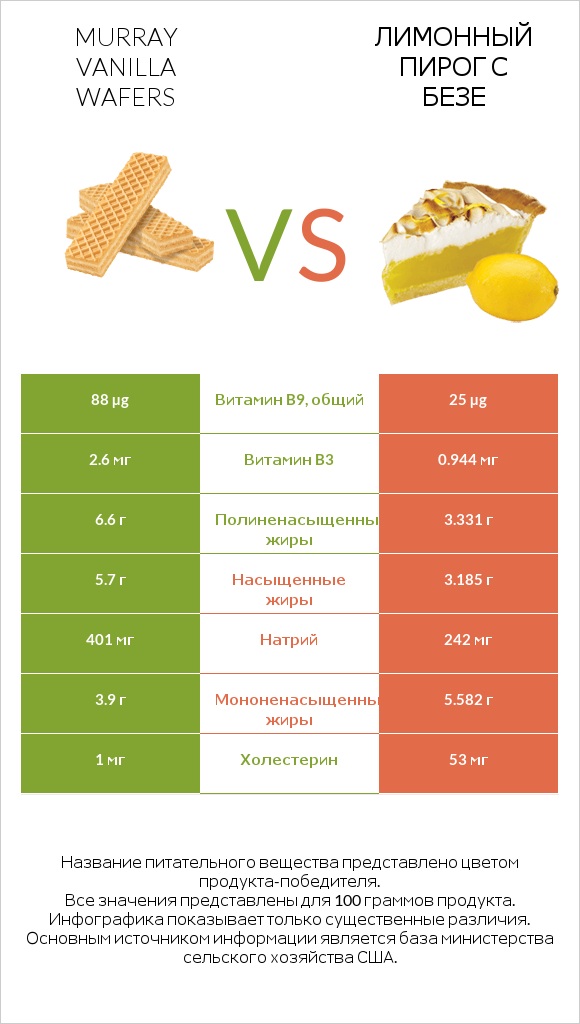 Murray Vanilla Wafers vs Лимонный пирог с безе infographic