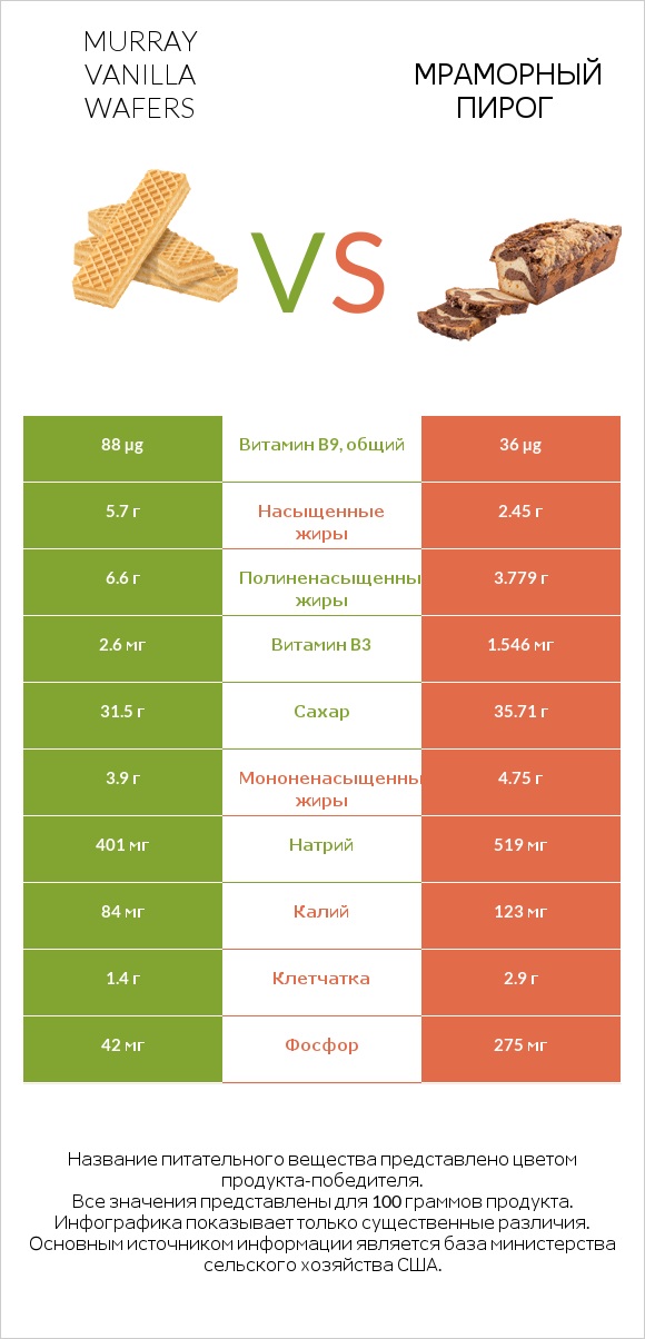 Murray Vanilla Wafers vs Мраморный пирог infographic