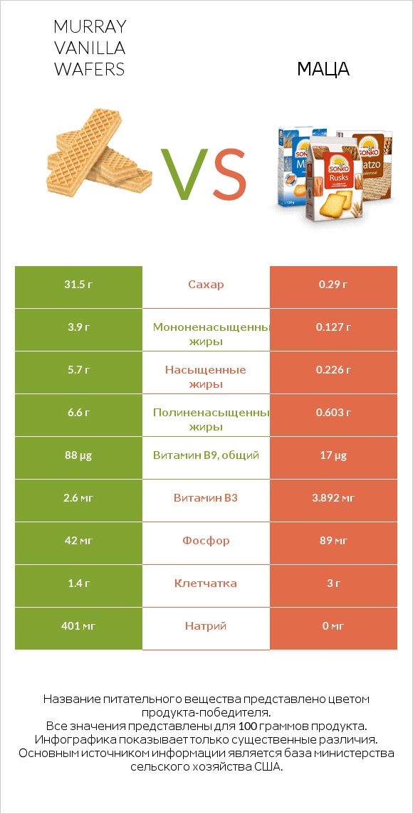 Murray Vanilla Wafers vs Маца infographic