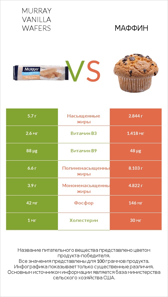 Murray Vanilla Wafers vs Маффин infographic