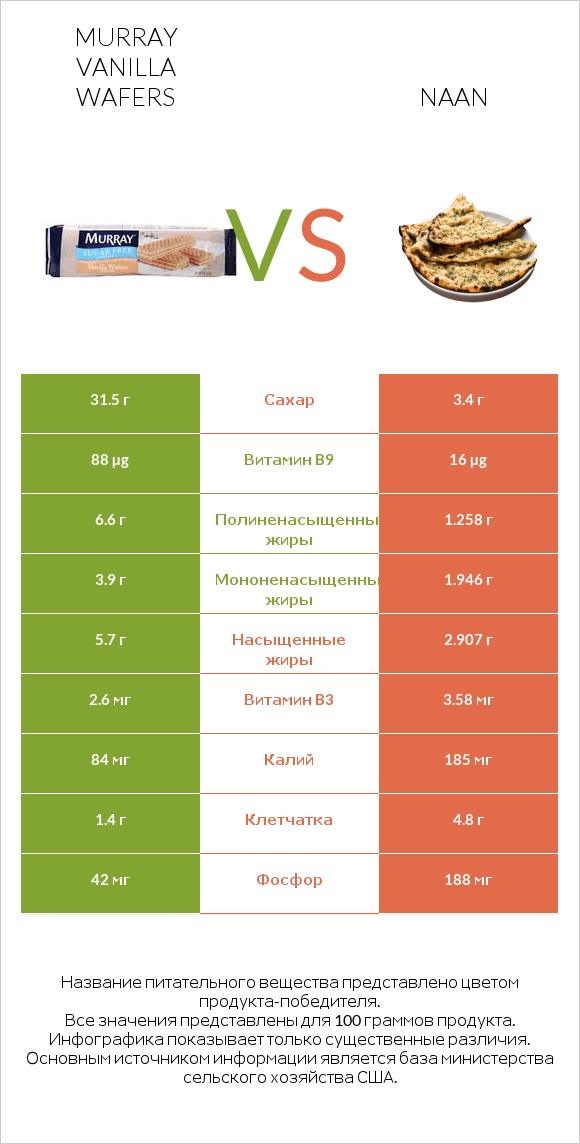 Murray Vanilla Wafers vs Naan infographic