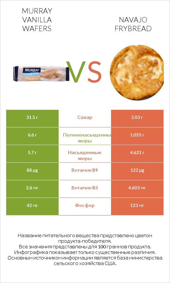 Murray Vanilla Wafers vs Navajo frybread infographic